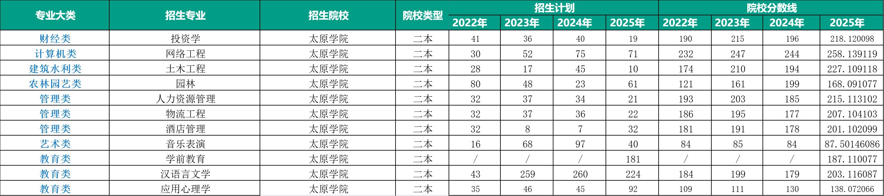 太原学院招生计划