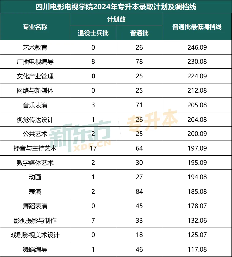 四川电影电视学院专升本分数线