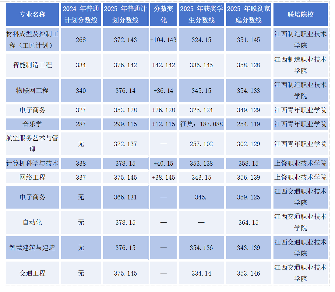 2026年南昌航空大学专升本
