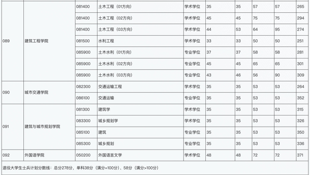 北京工业大学2026年硕士研究生招生考试复试分数线-新东方网