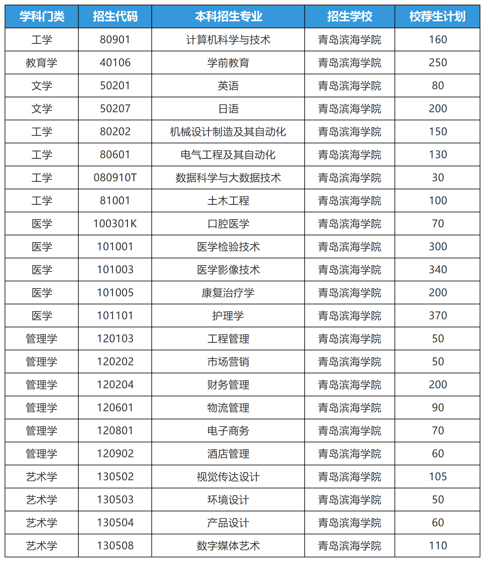 2025年山东专升本青岛滨海学院招生计划（校荐生）