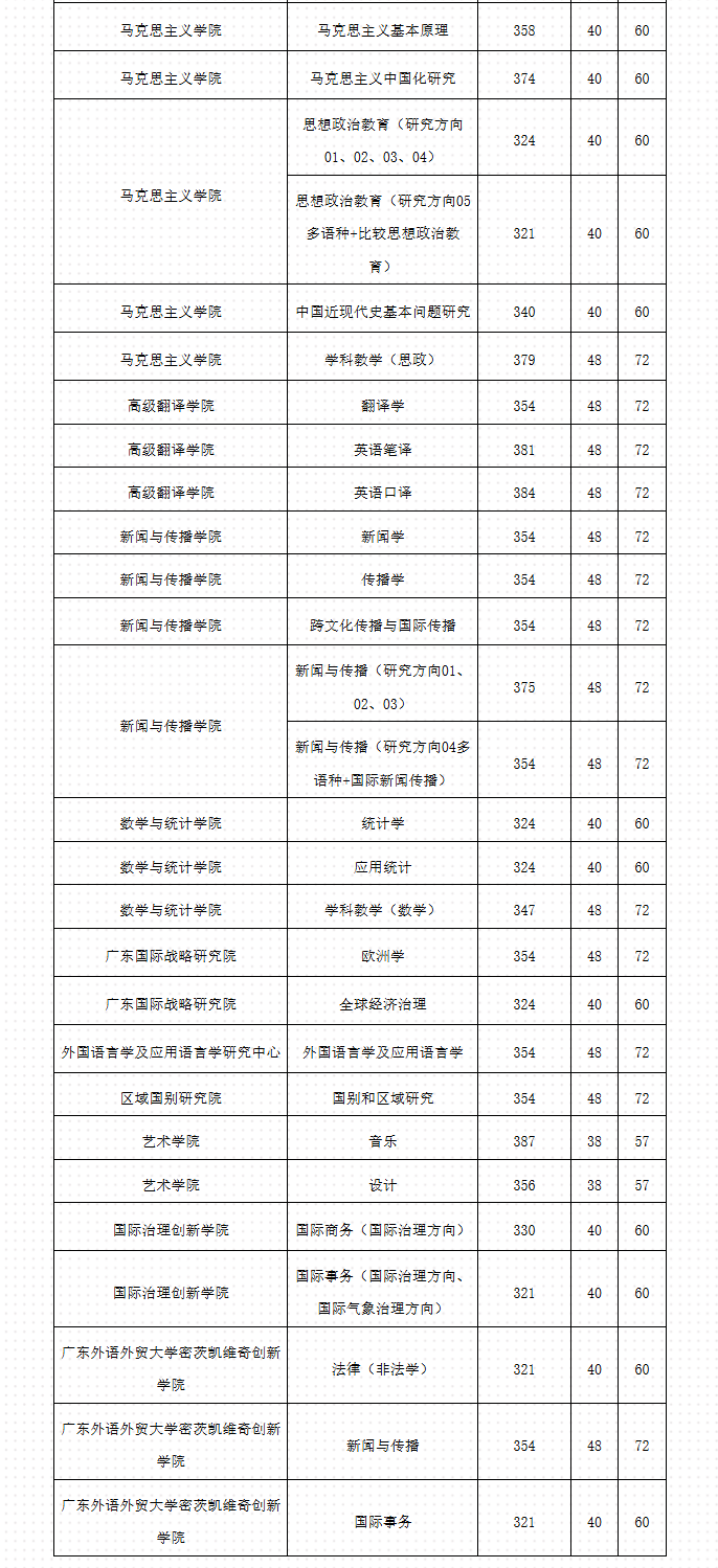 广东外语外贸大学2026年硕士研究生招生复试分数线和复试名单已公布
