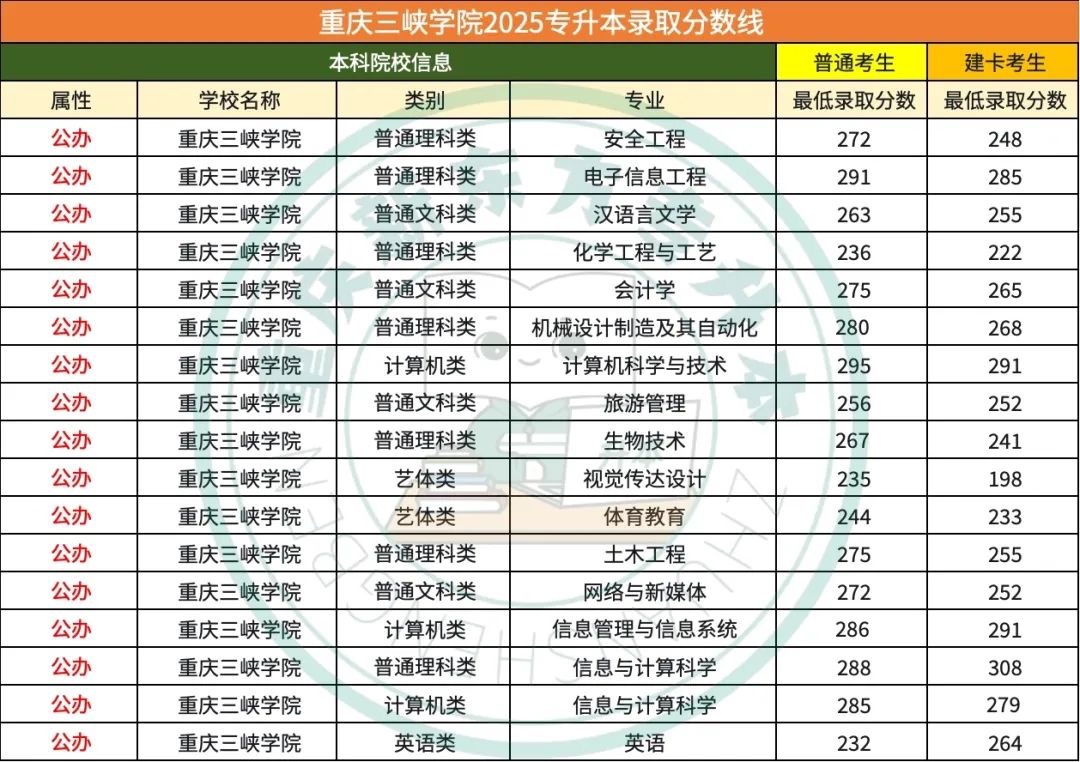 重庆专升本公办院校最低录取分数线