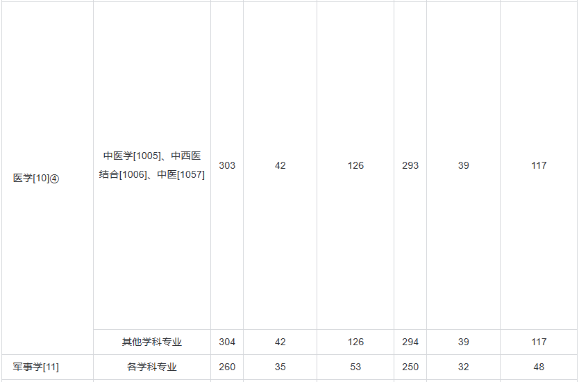 2024年全国硕士研究生招生考试考生进入复试的初试成绩基本要求