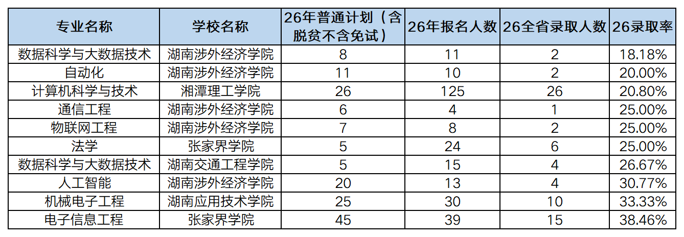 26湖南专升本民办院校录取率较低的十大专业一览