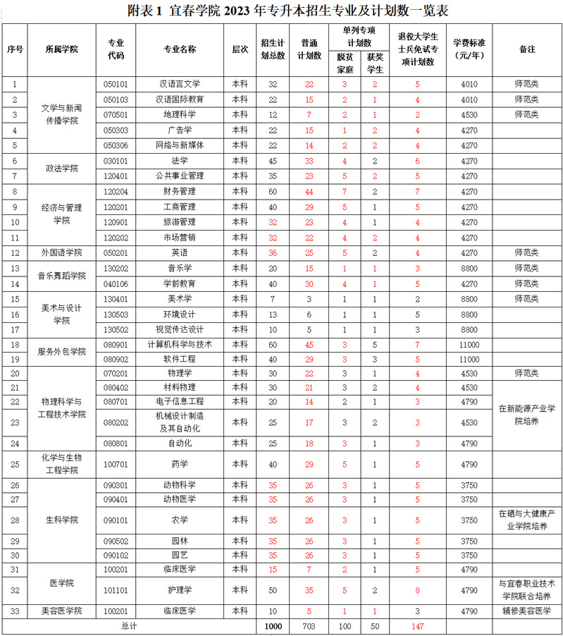 2023年专升本宜春学院招生简章