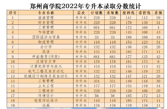 2022年郑州商学院专升本各专业录取分数线