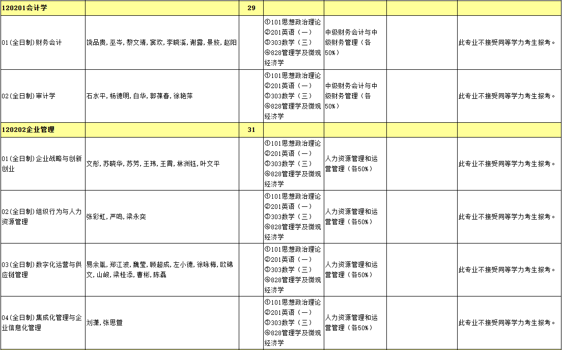 2025年暨南大学硕士研究生招生专业目录（013管理学院）