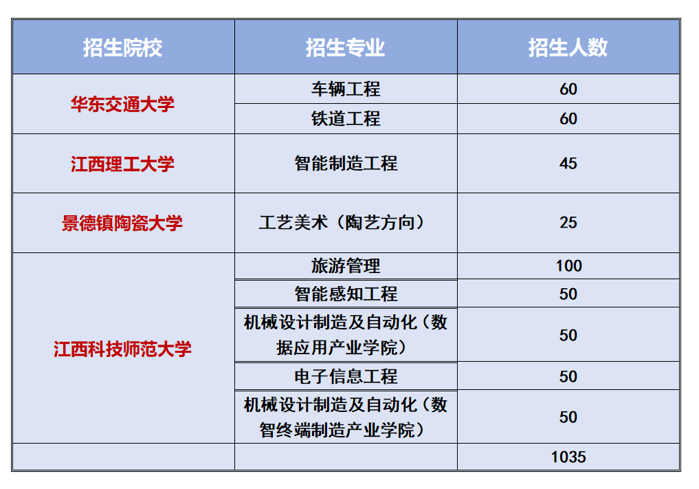 江西专升本大国工匠班招生