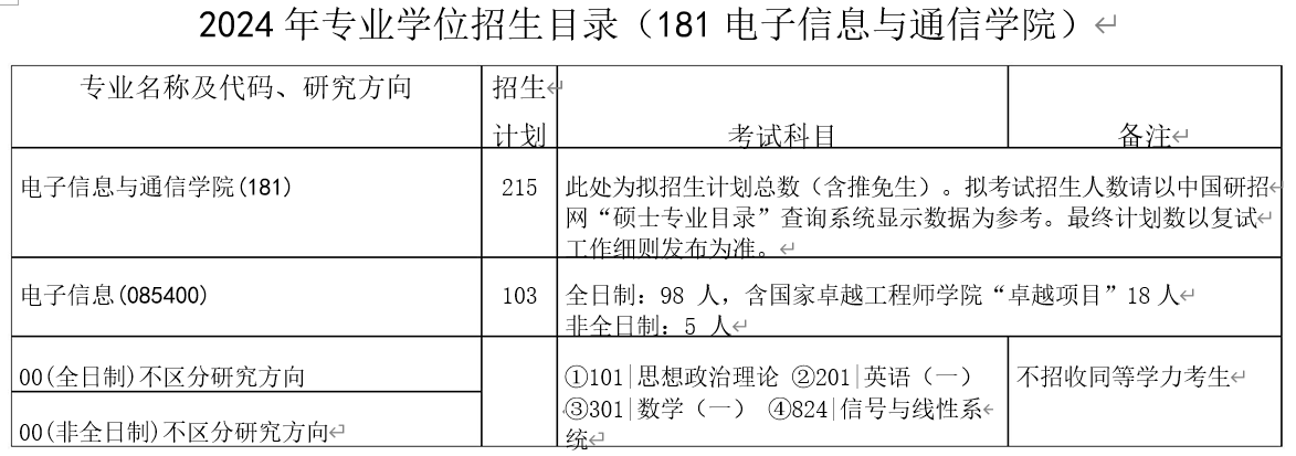 2024年华中科技大学研究生电子信息与通信学院招生计划:215人