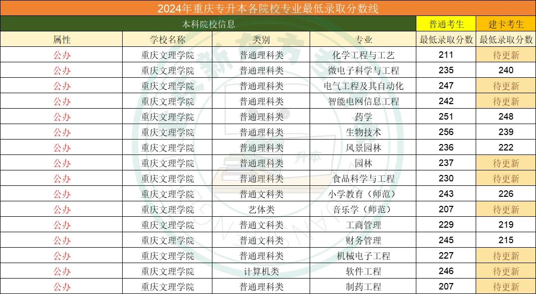 重庆专升本