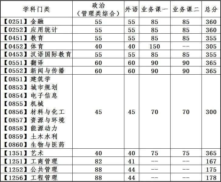 大连理工大学2023年全国硕士研究生招生考试考生进入复试的初试成绩基本要求（专业学位）