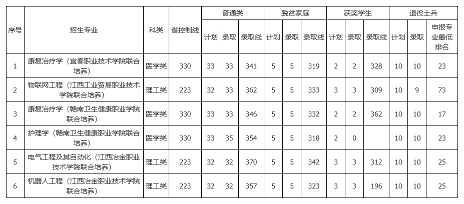 2026专升本专业录取分数线