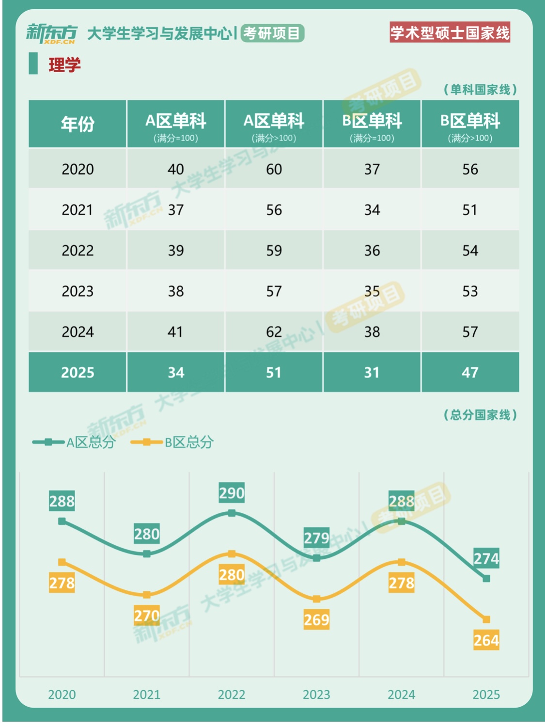 2020-2025年考研国家线对比