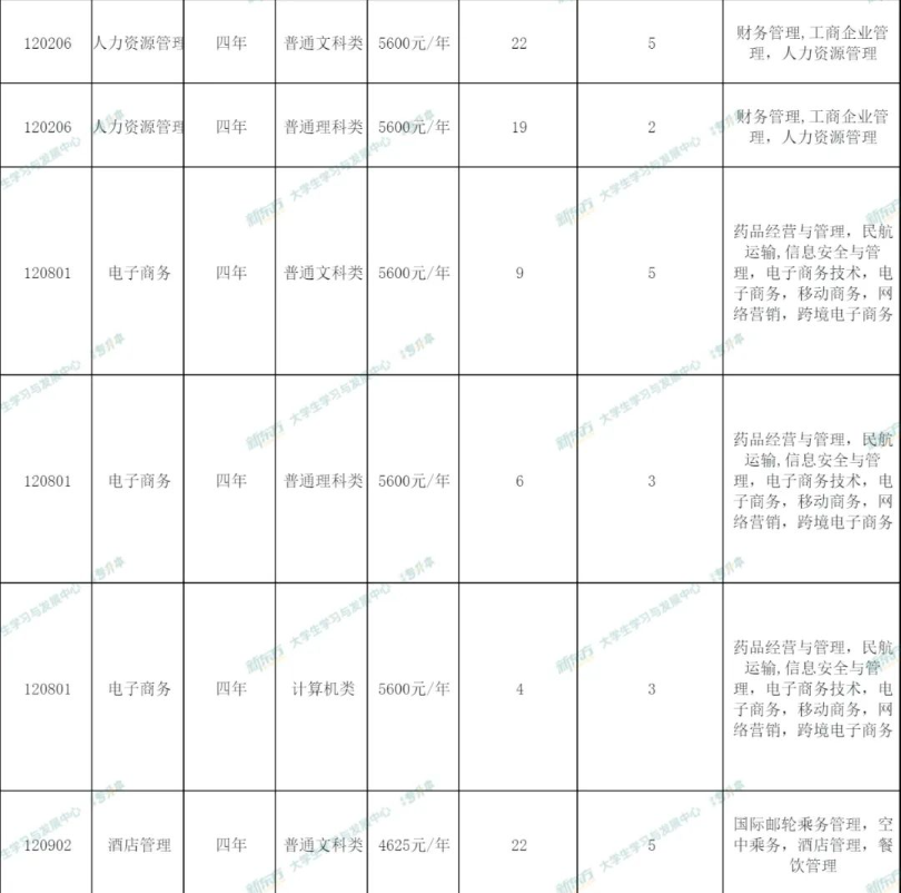 2023年重庆师范大学专升本招生专业计划