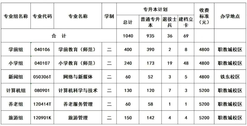 鞍山师范学院专升本