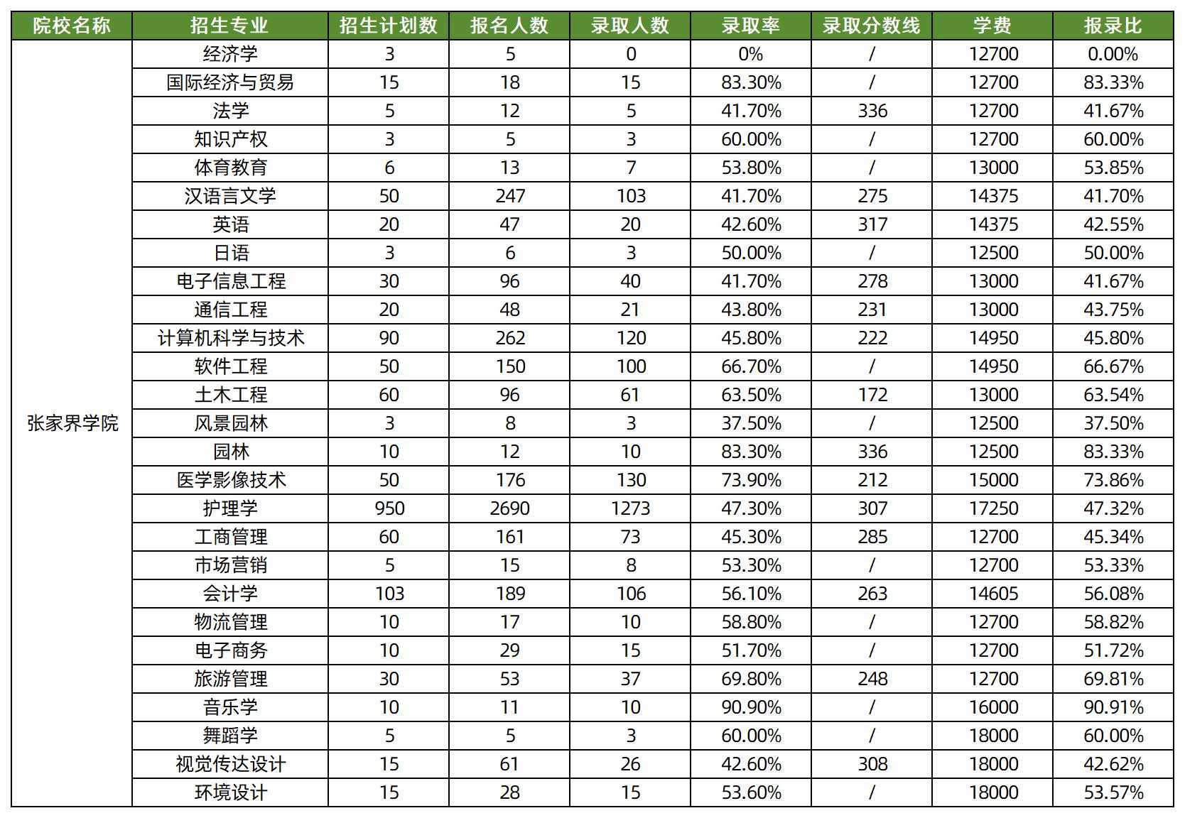 2025年张家界学院专升本各专业录取分数线汇总