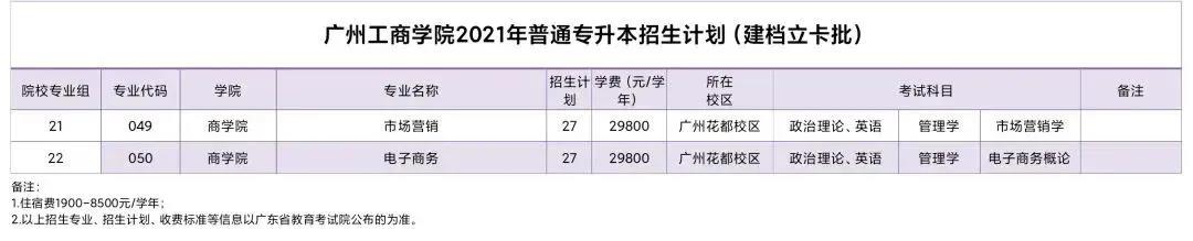 2021年广州工商学院专升本生招生计划（建档立卡）
