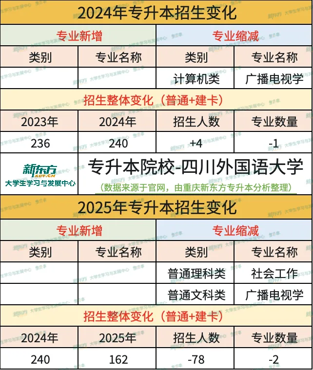 四川外国语大学招生变化