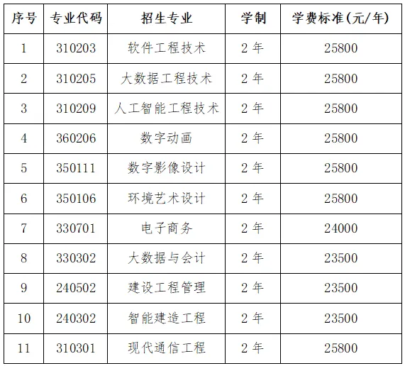 湖南软件职业技术大学2025年专升本学费标准