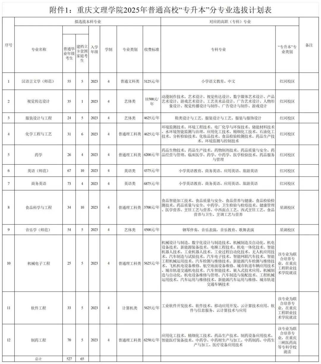 重庆文理学院专升本招生简章