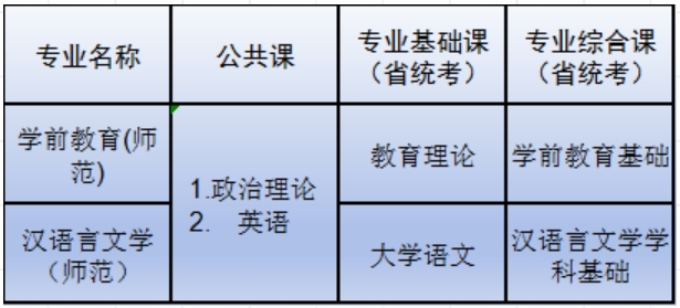 肇庆学院2024年普通专升本招生专业考试科目