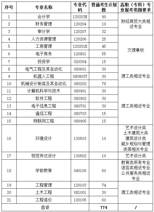 2023年武昌工学院专升本招生计划