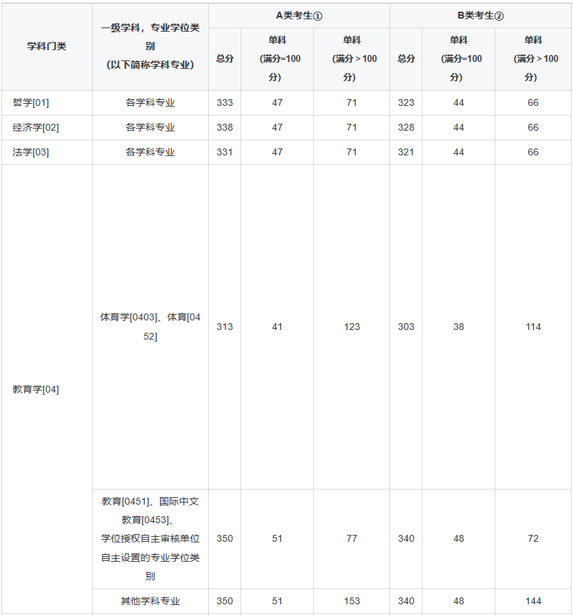 考研复试初试成绩要求