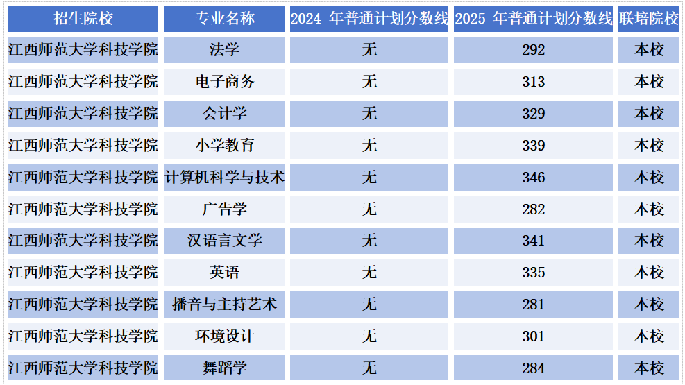 2026 年江西师范大学科技学院专升本录取分数线