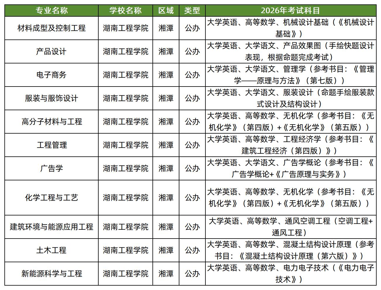 湖南工程学院2026年专升本招生专业及考试科目