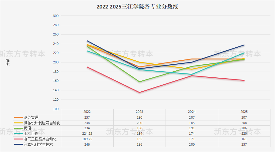 三江学院五年制专转本
