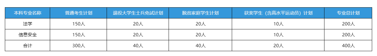 2026年江西警察学院专升本招生计划详情