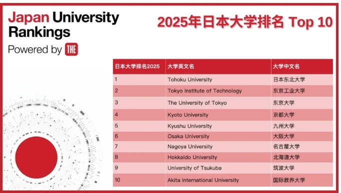 日本泰晤士大学排名
