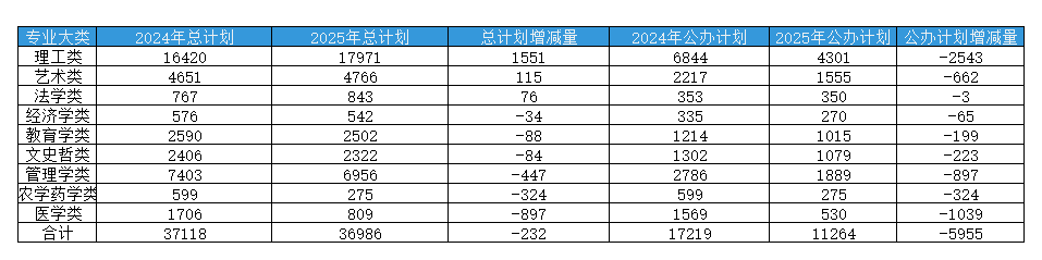 2024-2025年江西专升本各专业大类名额涨跌汇总
