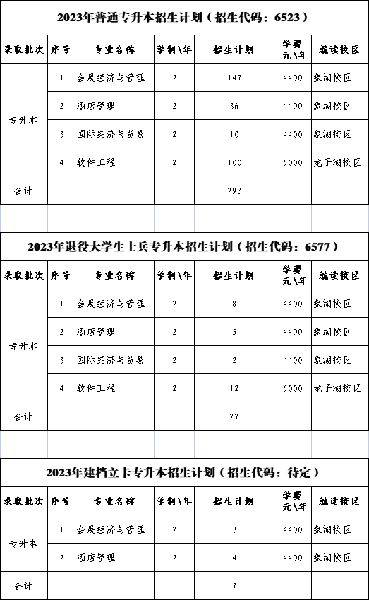 2023年河南财政金融学院专升本招生计划详情（含学费）