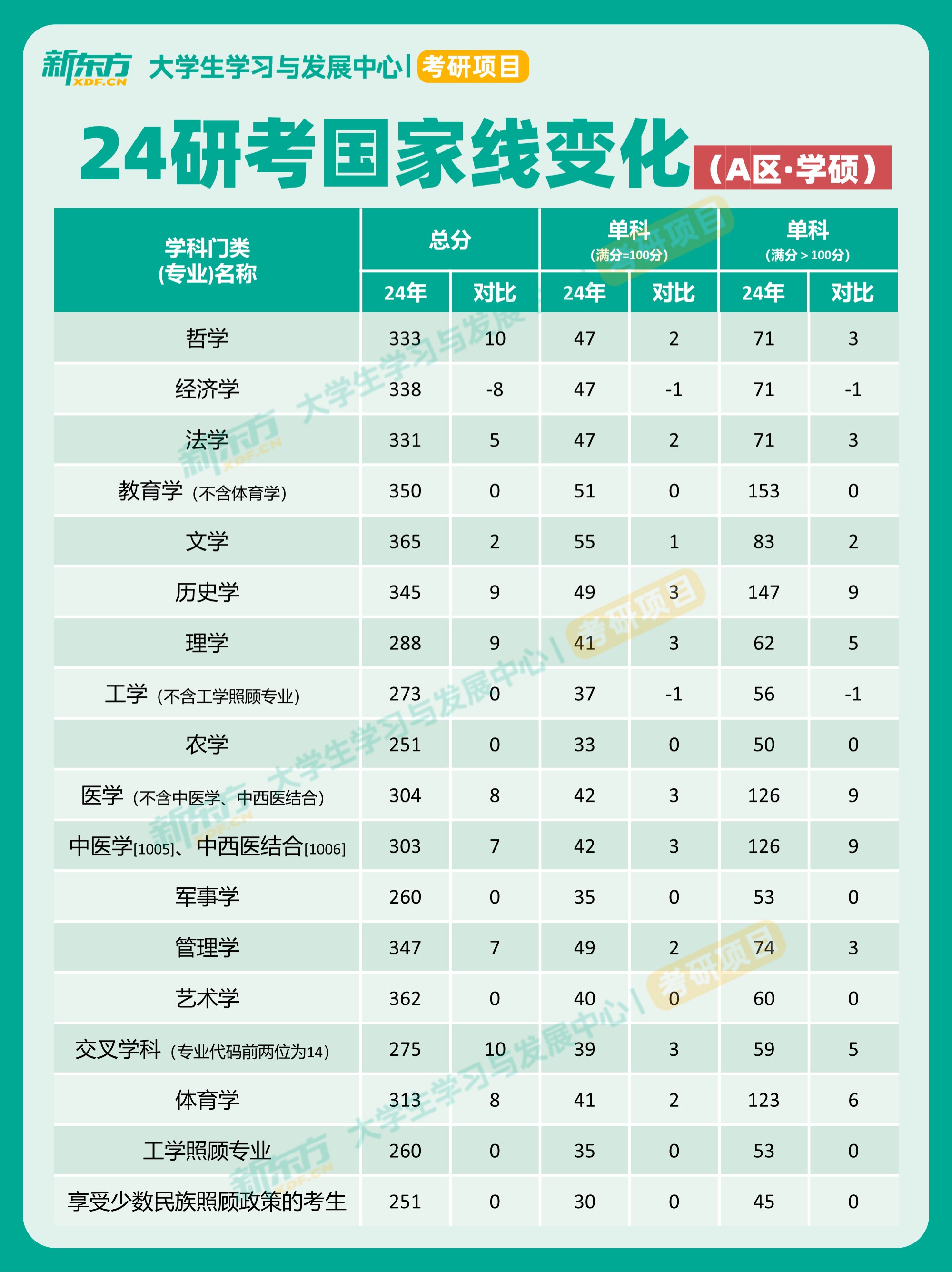 24考研国家线