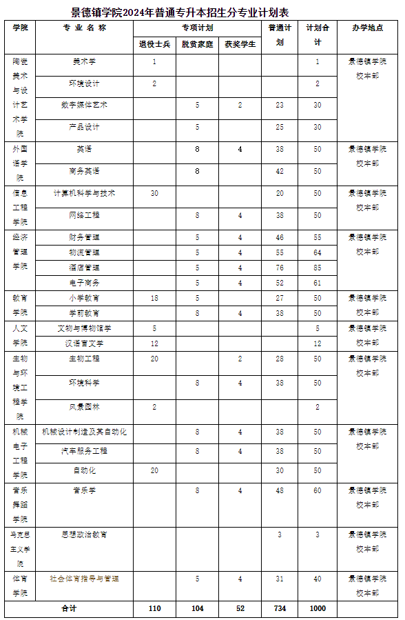 2024年景德镇学院专升本招生计划