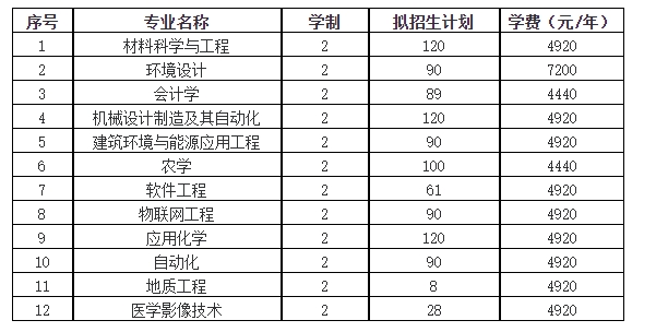 西南科技大学2024年专升本招生简章