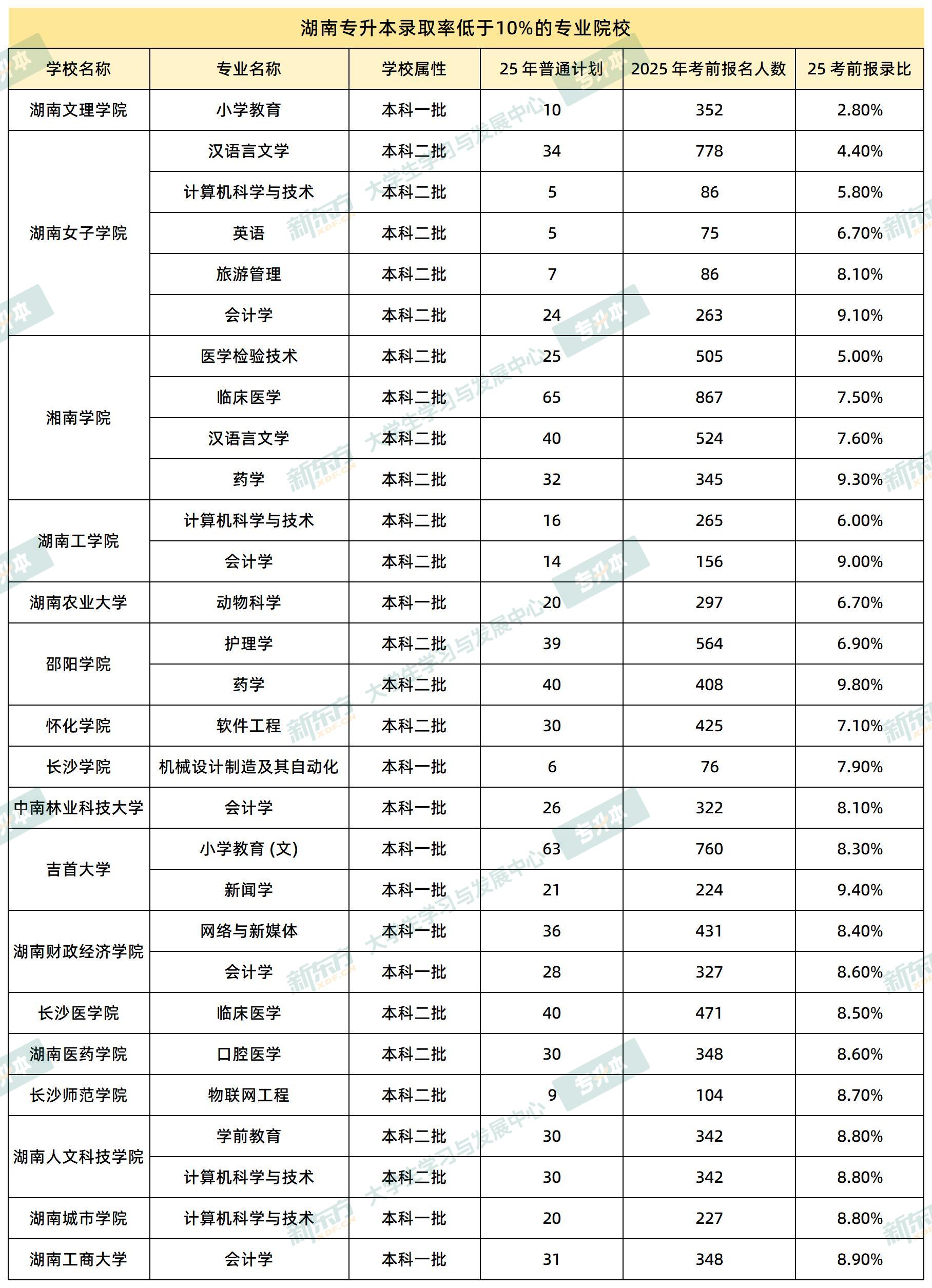 湖南专升本录取率低于10%的专业院校