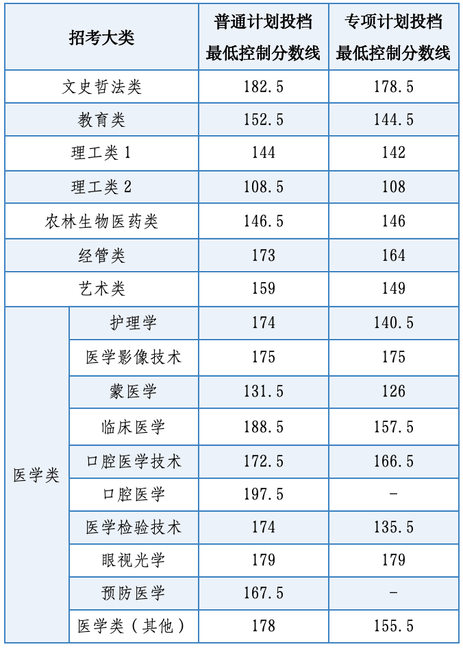 2026年内蒙古专升本投档最低分数线及招生录取工作安排