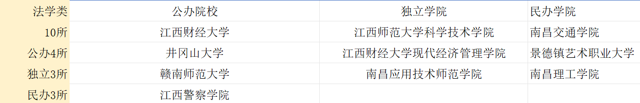 2026年江西专升本九大类招生院校