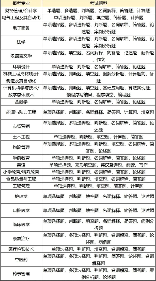 2024吉林专升本考试科目汇总