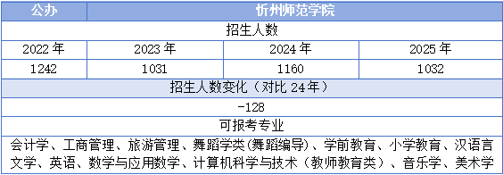 忻州师范学院专升本