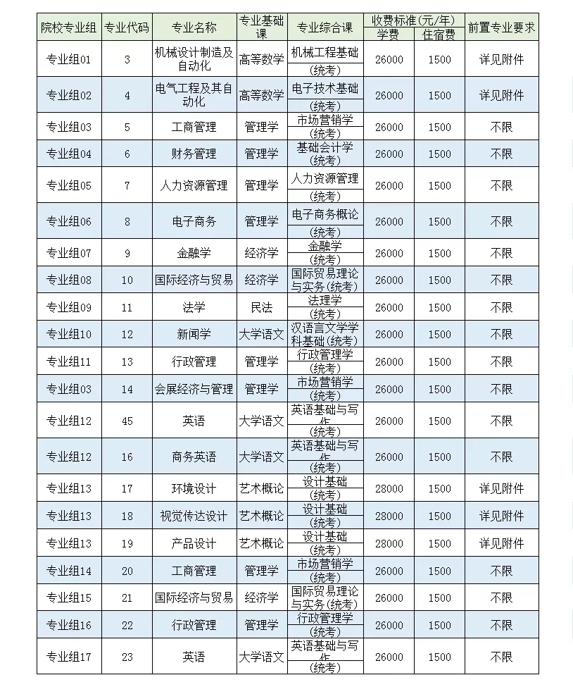 2022年电子科技大学中山普通专升本招生目录