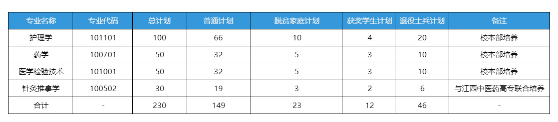 2025年专升本招生计划(总计划230人)