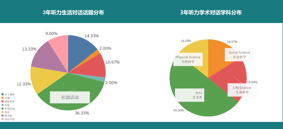 托福听力考情分析