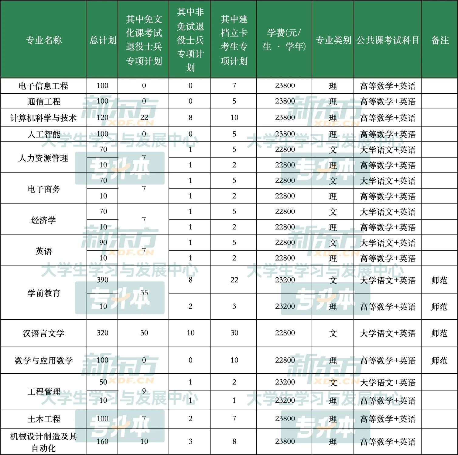 淮北理工学院专升本