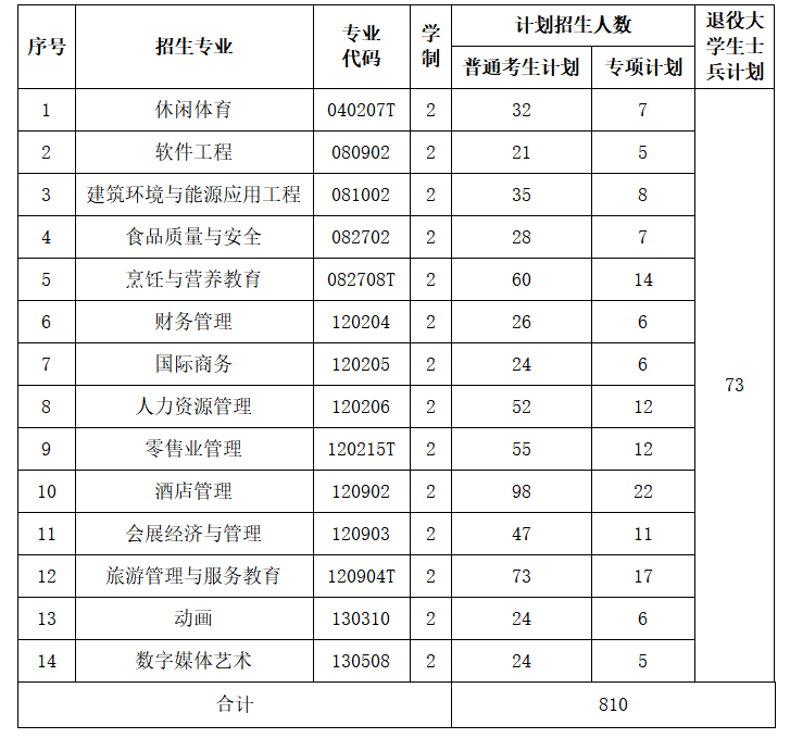 2023年武汉商学院专升本招生计划