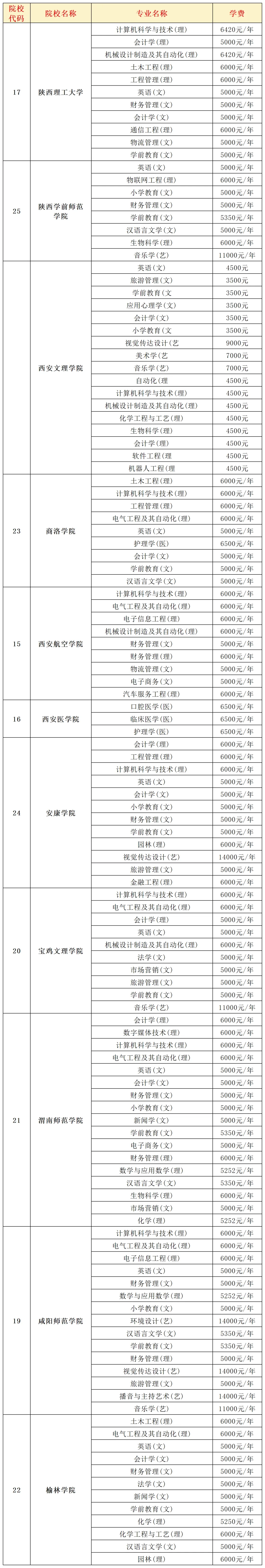 陕西专升本本科学费