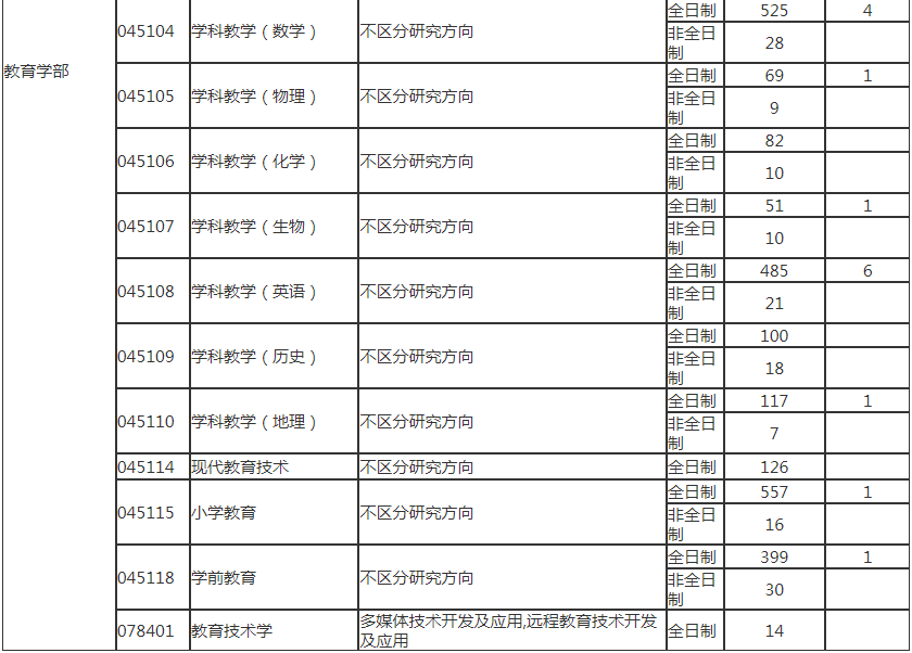 天津新东方考研